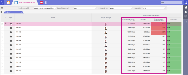 Predictive Analytics Use Case Dashboard